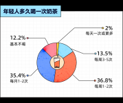 奶茶行为学：超7成年轻人，都很难被“新品营销”打动？